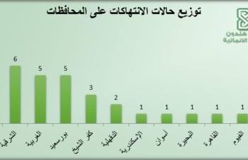 ابن خلدون:36 انتهاك في الساعات الاولي من اليوم الثاني