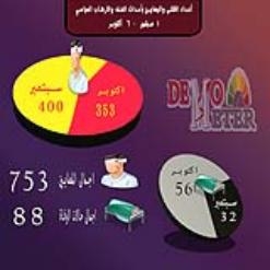 مؤشر الديمقراطية :  311 حالة عنف وإرهاب سياسي