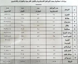 خريطة المقار الانتخابية واللجان لــ 3مليون ناخب بالمنيا