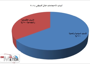مؤشر الديمقراطية: 647 احتجاجا خلال أغسطس الماضى و عودة المطالب الاقتصادية للخريطة الاحتجاجية بقيادة العمال