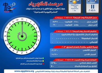 الفارق المتوقع بين الانتاج والمتاح اليوم السبت يبلغ 700 ميجاوات ‏مقابل ‏‏صفر ‏ميجاوات أمس
