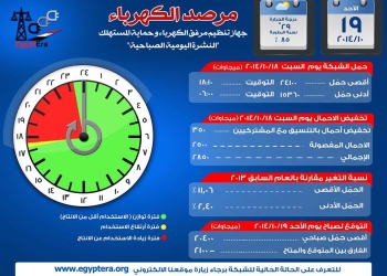 الشبكة لم تشهد انقطاعات للتيار وأن تخفيف الأحمال أمس كان صفراً لليوم الرابع على التوالي