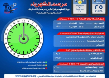 مرصد الكهرباء: أقصى حمل متوقع ليوم السبت 22800 ميجاوات