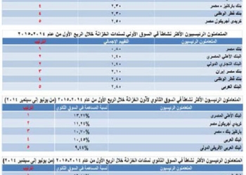 المالية تعلن أفضل 5 بنوك في سوق الأوراق المالية الحكومية
