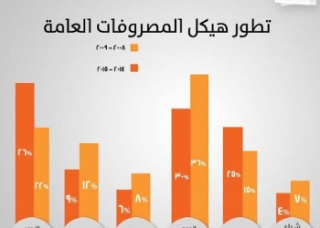 المالية :عجز الموازنة ١٢,٨% من الناتج …والدين الحكومي ٩٥,٥%
