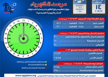 مرصد الكهرباء : اقصى حمل متوقع اليوم الجمعة يبلغ 21650 ‏ميجاوات