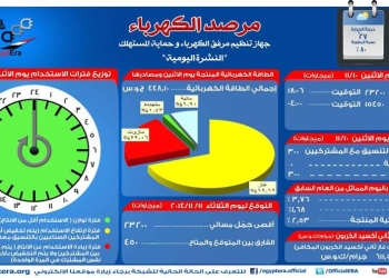 أقصى حمل متوقع اليوم الثلاثاء يبلغ 23200 ‏ميجاوات 