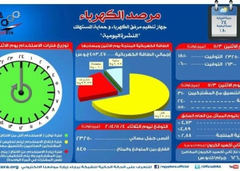 أقصى حمل ‏متوقع ‏اليوم الثلاثاء يبلغ 23250 ميجاوات