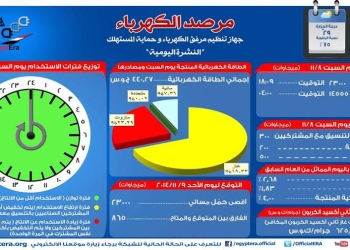 أقصى حمل متوقع اليوم الأحد 9/11/2014 يبلغ 23000 ‏ميجاوات 
