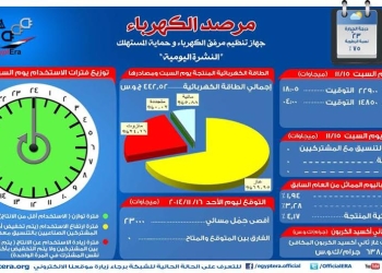 اقصى حمل متوقع اليوم الاحد16 /11 /2014 يبلغ 23000 ‏ميجاوات
