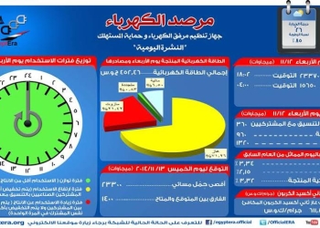 أقصى حمل متوقع اليوم الخميس يبلغ 23300 ‏ميجاوات