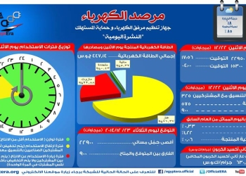 أقصى حمل متوقع اليوم الثلاثاء 23/12/2014 يبلغ 22900 ‏ميجاوات