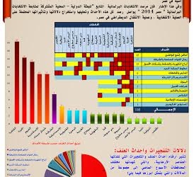 مرصد الانتخابات البرلمانية يصدرالتقرير الحادي عشرلأحداث الإرهاب: 82% من حالات العنف تستهدف المدنيين