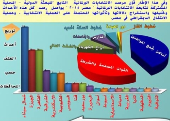 مرصد  البرلمانية يؤكد تزايد إستهداف  المواطنين والمرافق الخدمية