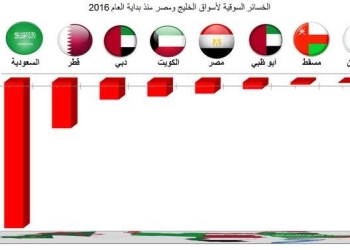نزيف  البورصة مستمر وفاتورة الخسائر ترتفع