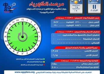 الكهرباء:أقصى حمل اليوم يبلغ 21 ألفا و950 ميجاوات