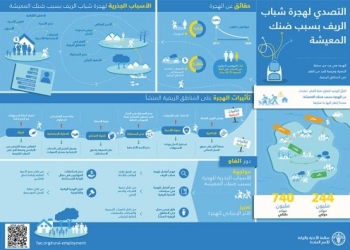 الفاو تتصدي لهجرة شباب الريف بسبب ضنك المعيشة