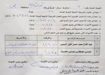 السيسي 139042 صوتا مقابل 4498 لموسي بمركز كفرالدوار بالبحيرة