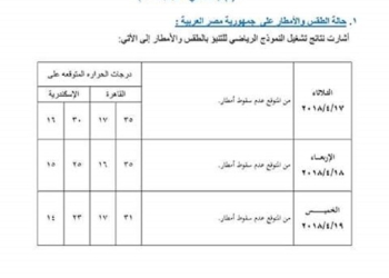 توقعات باعتدال للطقس خلال اليومين المقبلين