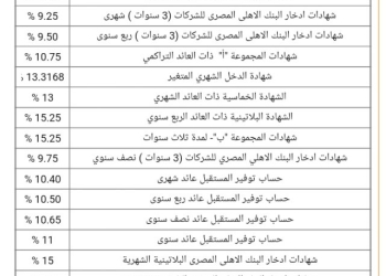البنك الأهلي" يقرر خفض الفائدة ( 0.5%) على حسابات التوفير للمرة الثانية خلال 2018