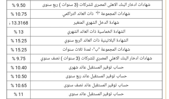 البنك الأهلي" يقرر خفض الفائدة ( 0.5%) على حسابات التوفير للمرة الثانية خلال 2018