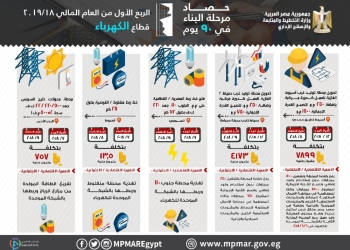 62 مشروعاً تنموياً تم الانتهاء من تنفيذها بقطاع الكهرباء