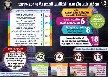 بالإنفوجراف.. 1412 كنيسة ومبني تم تقنين أوضاعها حتى الآن على مستوى الجمهورية