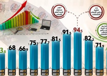 بالإنفو جراف .. تراجع الدين العام المحلي كنسبة من الناتج المحلي الإجمالي لأدنى مستوى خلال عشر سنوات