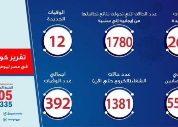 “الصحة”: تسجيل 269 حالة إيجابية جديدة لفيروس كورونا..و12 حالة وفاة
