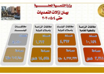 وزير التنمية المحلية يتلقى تقريراً حول جهود المحافظات لإزالة مخالفات البناء والتعدى على أملاك الدولة