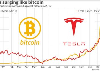 “بتكوين” تكون قمة جديدة .. وترتفع بنسبة 14% بتأثير أنباء ” تسلا “