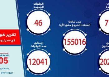 الصحة: تسجيل 712 حالة إيجابية جديدة بفيروس كورونا ..و 46 حالة وفاة