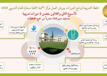 تنظيم 5 دورات تدريبية بمركز سقارة الأسبوع المقبل يستفيد منها 144 متدرباً