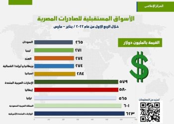 نيفين جامع : 9 مليار و176 مليون دولار قيمة الصادرات السلعية خلال الربع الأول من عام 2022 بنسبة زيادة 20%