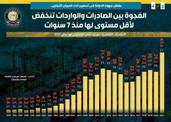بالإنفوجراف..الفجوة بين الصادرات والواردات تنخفض لأقل مستوى لها منذ 7 سنوات
