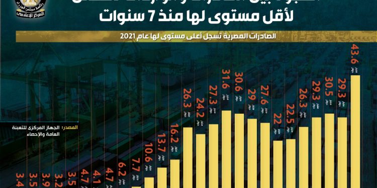 بالإنفوجراف..الفجوة بين الصادرات والواردات تنخفض لأقل مستوى لها منذ 7 سنوات