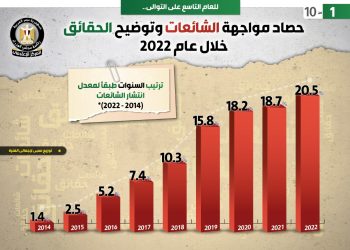 إنفوجراف.. حصاد مواجهة الشائعات وتوضيح الحقائق خلال عام 2022