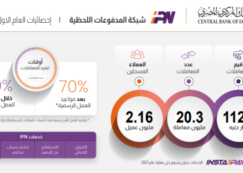البنك المركزى يكشف من خلال إنفوجراف قيم تعاملات شبكة ” InstaPay “