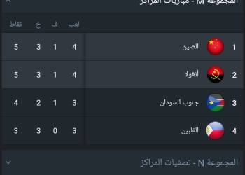 الصين تفوز على انجولا في كأس العالم للسلة  “٨٣_٧٦”