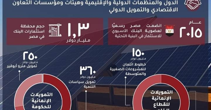بالانفوجراف.. وزارة التعاون الدولي تستعرض محفظة التعاون الإنمائي مع البنك الآسيوي للاستثمار في البنية التحتية