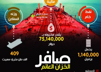 الأمم المتحدة تنتهي من نقل مليون برميل نفط وتنقذ البحر الأحمر من “صافر” المتهالكة