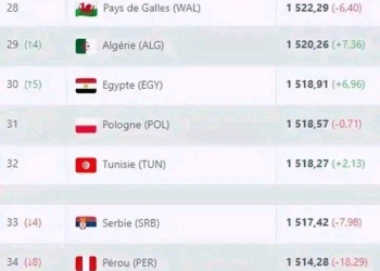 المنتخب الوطني يقفز 5 مراكز في التصنيف العالمى للمنتخبات بعد انتهاء الجولة الثانية من التصفيات الإفريقية