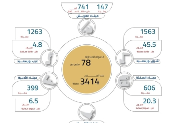 رغم التحديات العالمية.. موانئ اقتصادية قناة السويس تستقبل 3414 سفينة بــ 78 مليون طن حمولات خلال 2023
