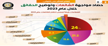بالإنفوجراف… حصاد مواجهة الشائعات وتوضيح الحقائق خلال عام 2023