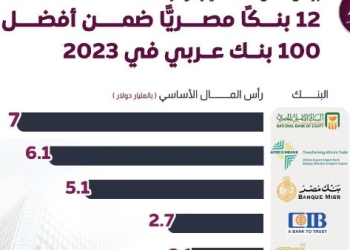 12 بنكاً مصرياً ضمن لائحة أقوى 100 مصرف عربي