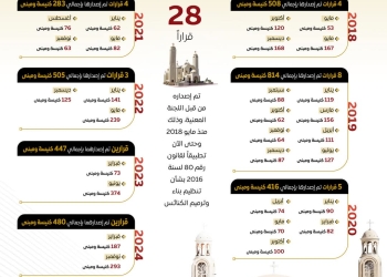 الحكومة: 28 قرار لتقنين أوضاع 3453 كنيسة ومبنى.. وإحياء مسار العائلة المقدسة عبر 11 محافظة