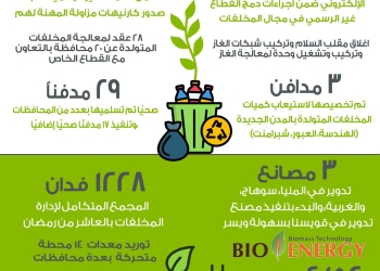 وزيرة البيئة تستعرض جهود الوزارة للنهوض بمنظومة الإدارة المتكاملة للمخلفات خلال عام 2024