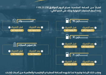 ارتفاع اسعار البنزين والسولار ٢ جنيه للتر