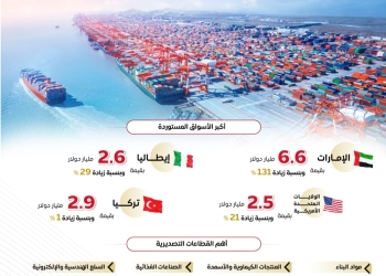 بالإنفوجراف.. مؤشرات إيجابية للصادرات غير البترولية خلال الفترة من يناير حتى نوفمبر 2025