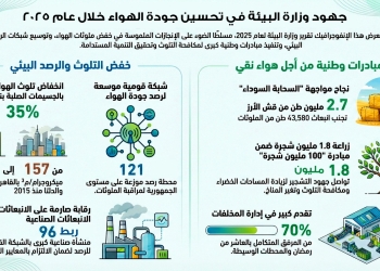 “منال عوض”: استهداف خفض تلوث الجسيمات الصلبة بنسبة 50% بحلول عام 2030  و 121 محطة رصد على مستوى الجمهورية